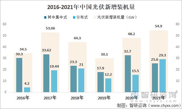 2016-2021年中国光伏新增装机量