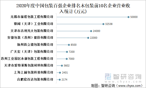 2020年度中国包装百强企业排名木包装前10名企业营业收入统计(万元)