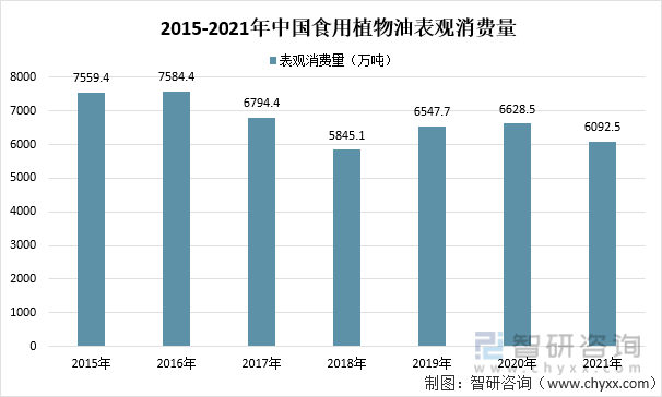 2015-2021年中国食用植物油表观消费量