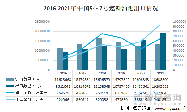 2016-2021年中国5～7号燃料油进出口情况