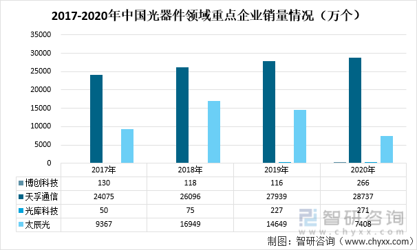 2017-2020年中国光器件领域重点企业销量情况（万个）
