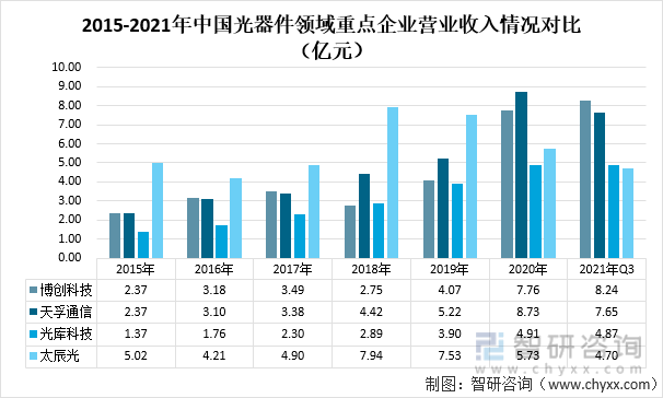 2015-2021年中国光器件领域重点企业营业收入情况对比（亿元）