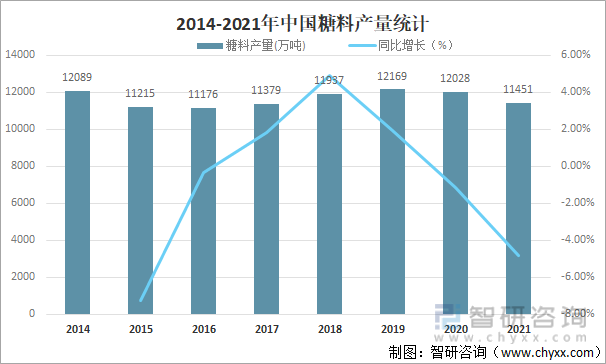 2014-2021年中国糖料产量统计