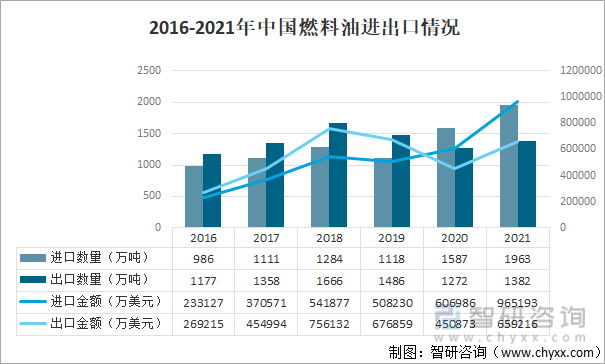 2016-2021年中国燃料油进出口情况