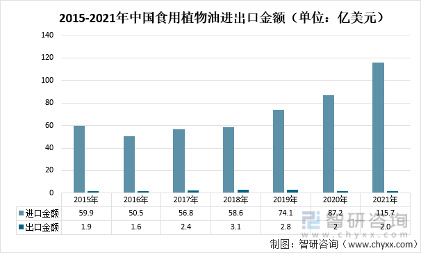 2015-2021年中国食用植物油进出口金额（单位：亿美元）