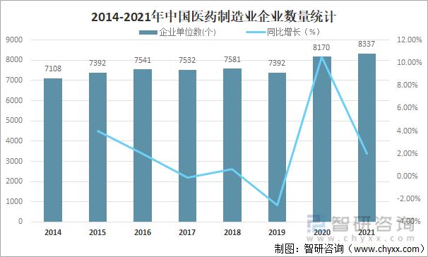 2014-2021年中国医药制造业企业数量统计