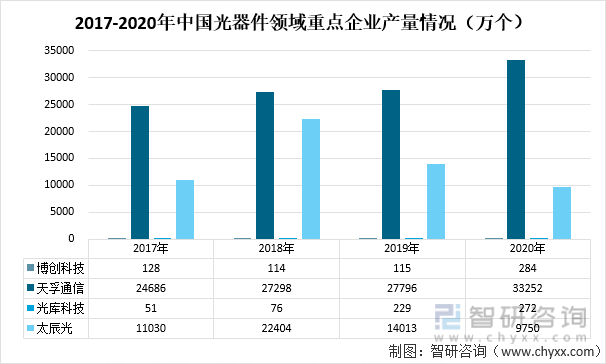 2017-2020年中国光器件领域重点企业产量情况（万个）