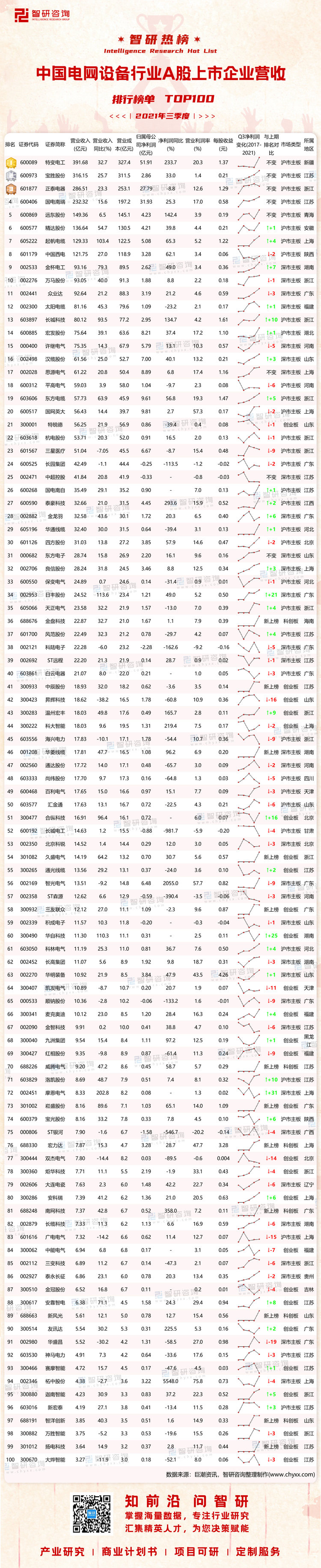 0316：2021年三季度中国电网设备行业A股上市企业营收排行榜-水印带二维码-有网址（程燕萍）