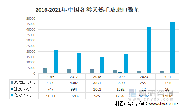 2016-2021年中国各类天然毛皮进口数量