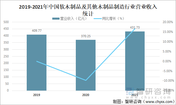 2019-2021年中国软木制品及其他木制品制造行业营业收入统计