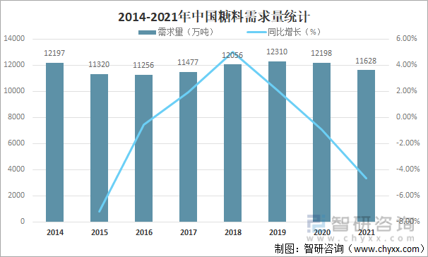 2014-2021年中国糖料需求量统计