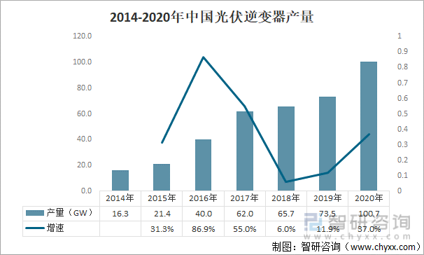 2014-2020年中国光伏逆变器产量