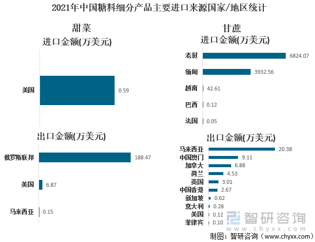 2021年中国糖料细分产品主要进口来源国家/地区统计(万美元)