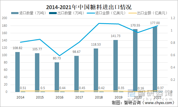 2014-2021年中国糖料进出口情况