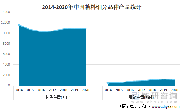 2014-2020年中国糖料细分品种产量统计
