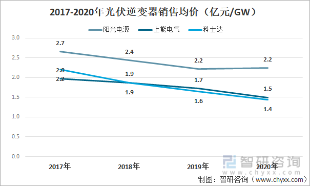 2017-2020年光伏逆变器销售均价（亿元/GW）