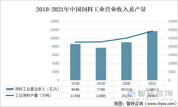 2018-2021年中国饲料工业营业收入及产量