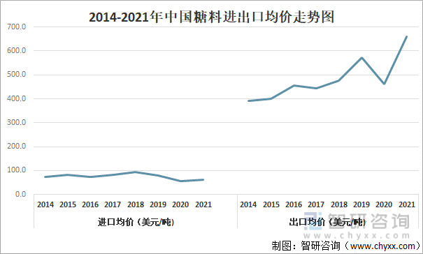 2014-2021年中国糖料进出口均价走势图