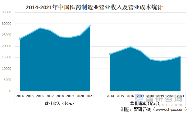 2014-2021年中国医药制造业营业收入及营业成本统计（亿元）