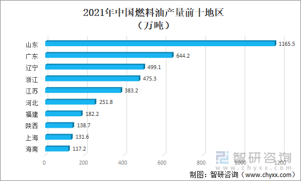 2021年中国燃料油产量前十地区
