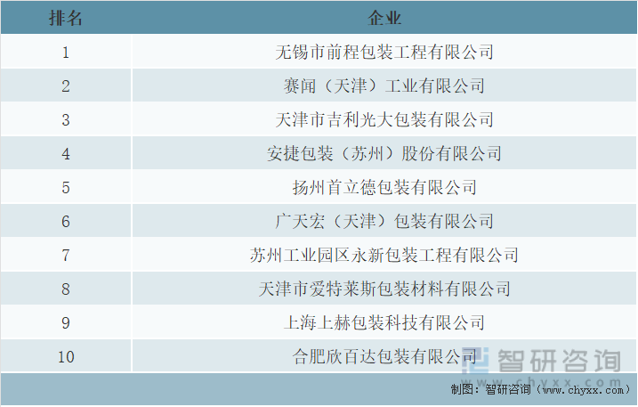 2020年度中国包装百强企业排名木包装前10名企业统计