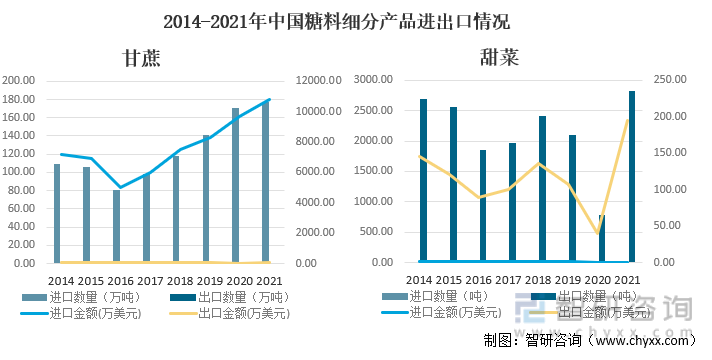 2014-2021年中国糖料细分产品进出口情况