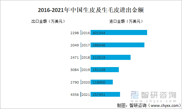 2016-2021年中国生皮及生毛皮进出金额