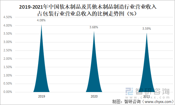 2019-2021年中国软木制品及其他木制品制造行业营业收入占包装行业营业总收入的比例走势图