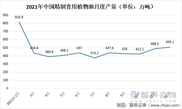 2021年中国精制食用植物油月度产量（单位：万吨）