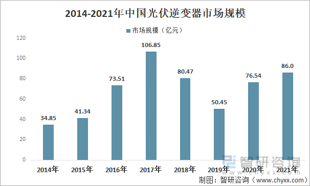 2014-2021年中国光伏逆变器市场规模