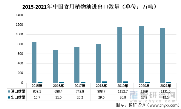 2015-2021年中国食用植物油进出口数量（单位：万吨）