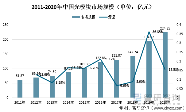 2011-2020年中国光模块市场规模（单位：亿元）