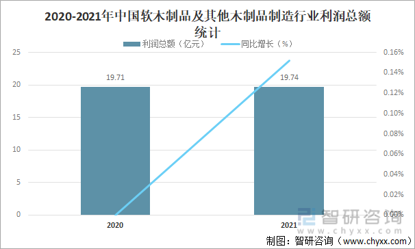 2020-2021年中国软木制品及其他木制品制造行业利润总额统计