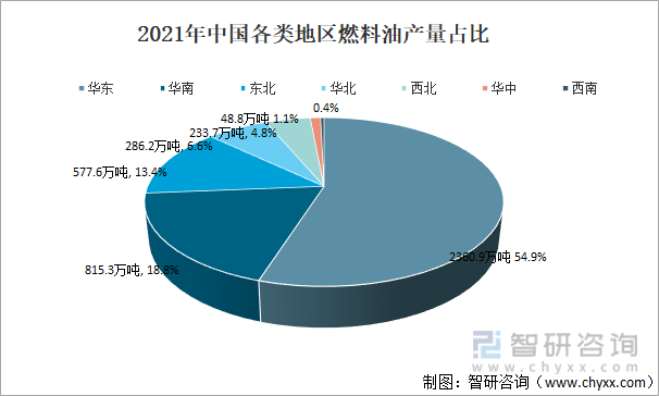 2021年中国各类地区燃料油产量占比