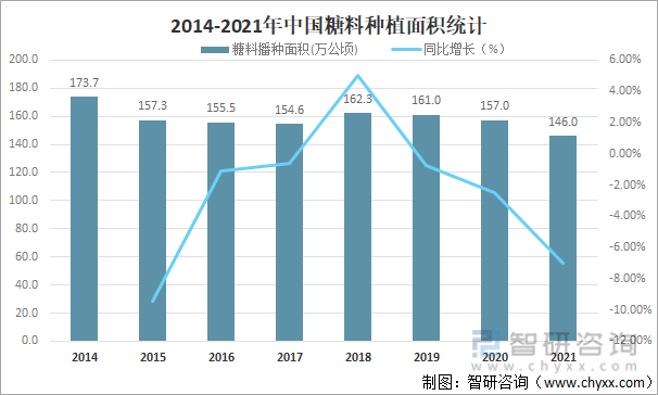 2014-2021年中国糖料种植面积统计