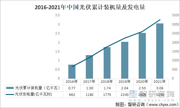 2016-2021年中国光伏累计装机量及发电量