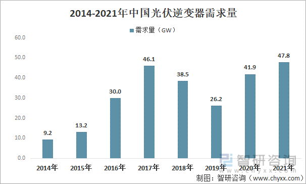 2014-2021年中国光伏逆变器需求量