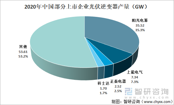 2020年中国部分上市企业光伏逆变器产量（GW）