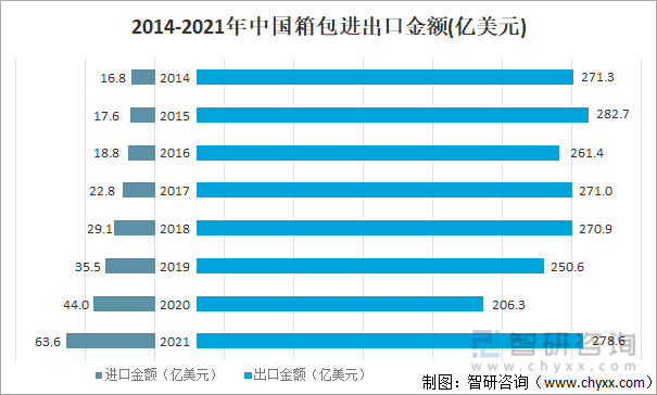 2014-2021中国箱包进出口金额