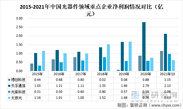 2015-2021年中国光器件领域重点企业净利润情况对比（亿元）