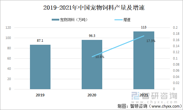 2019-2021年中国宠物饲料产量及增速