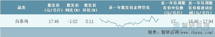 2022年第11周全国白条鸡平均批发价统计表