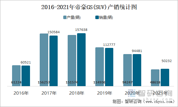 2016-2021年帝豪GS(SUV)产销统计图