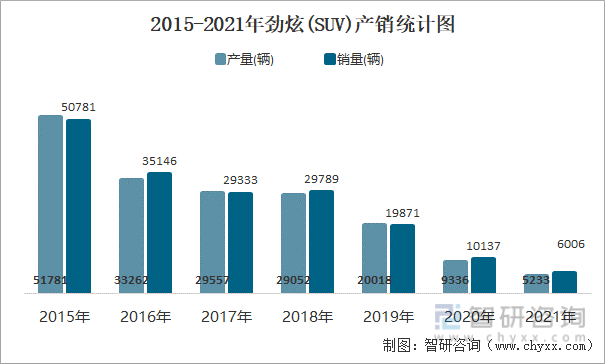 2015-2021年劲炫(SUV)产销统计图