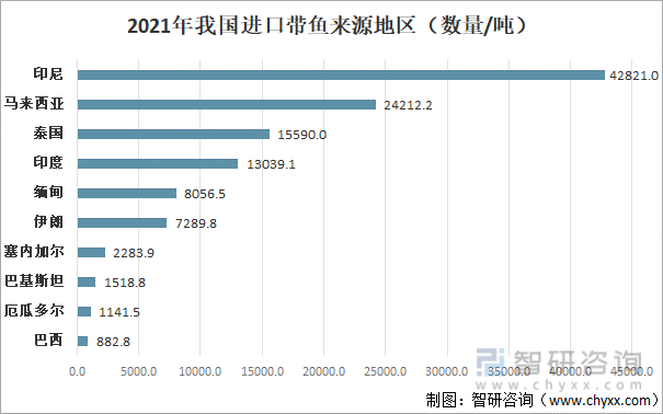 2021年中国进口带鱼来源地区