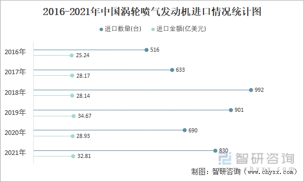 2016-2021年中国涡轮喷气发动机进口情况统计图