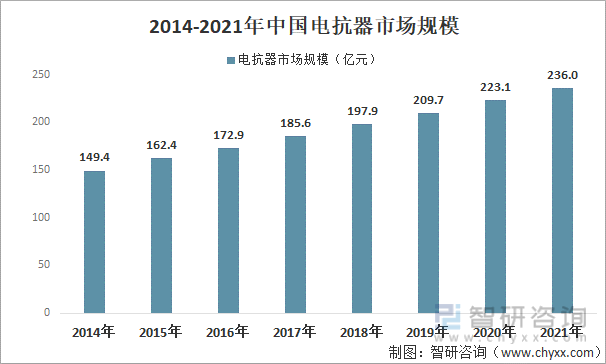 2014-2021年中国电抗器市场规模
