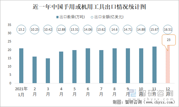 近一年中国手用或机用工具出口情况统计图