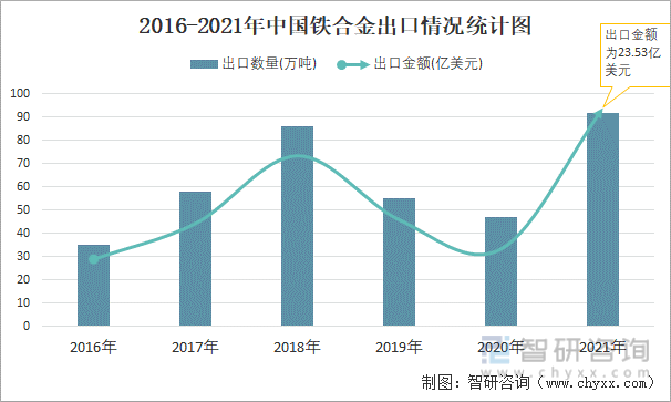 2016-2021年中国铁合金出口情况统计图