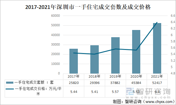 2017-2021年深圳市一手住宅成交套数及成交价格